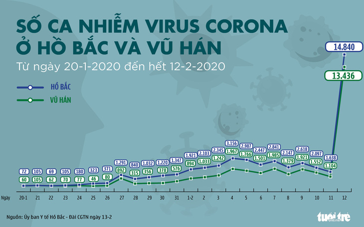 Vì sao số ca nhiễm virus corona ở Hồ Bắc tăng gấp 9 lần?