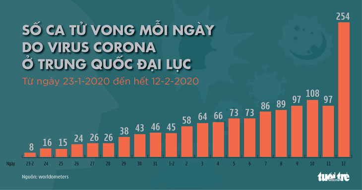 Dịch corona ngày 13-2: Nhật có ca tử vong đầu tiên, Mỹ có ca thứ 15 dương tính corona - Ảnh 2.