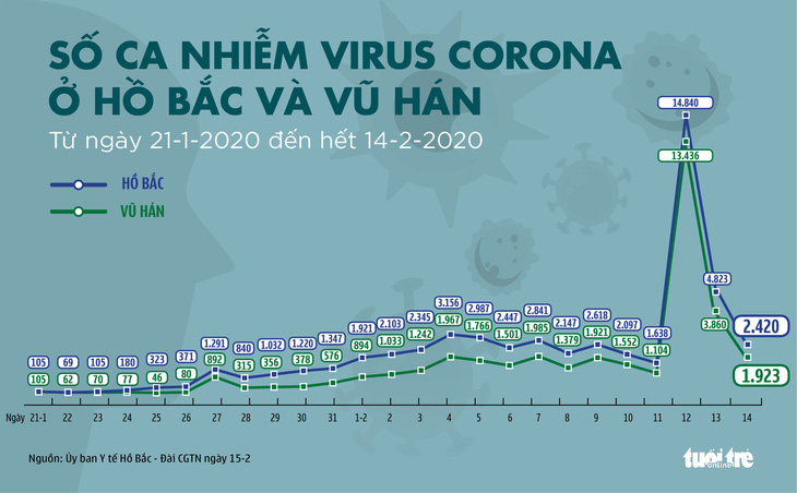 Dịch COVID-19 ngày 15-2: Châu Âu có ca tử vong đầu tiên - Ảnh 7.