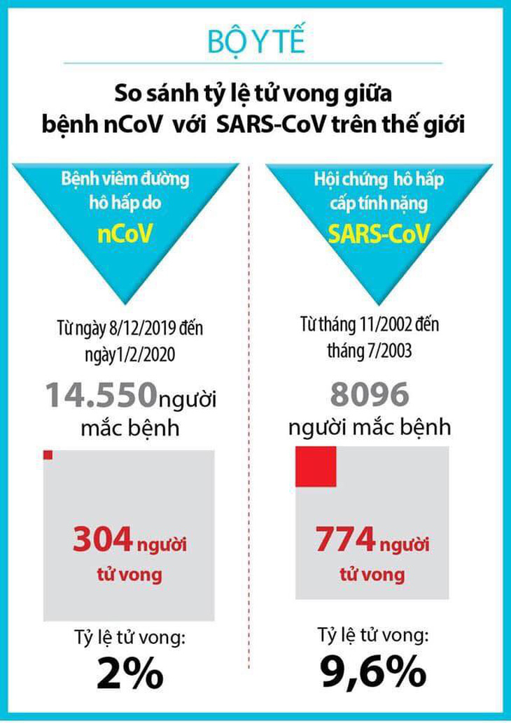 Bộ Y tế so sánh mức độ nguy hiểm giữa virus corona mới và dịch SARS 2003 - Ảnh 1.