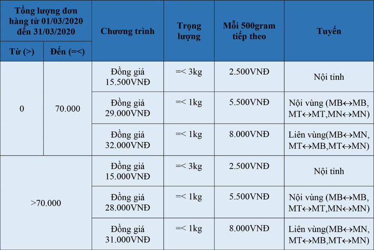 J&T Express điều chỉnh thời gian áp dụng khuyến mãi trên Nhanh.vn - Ảnh 1.