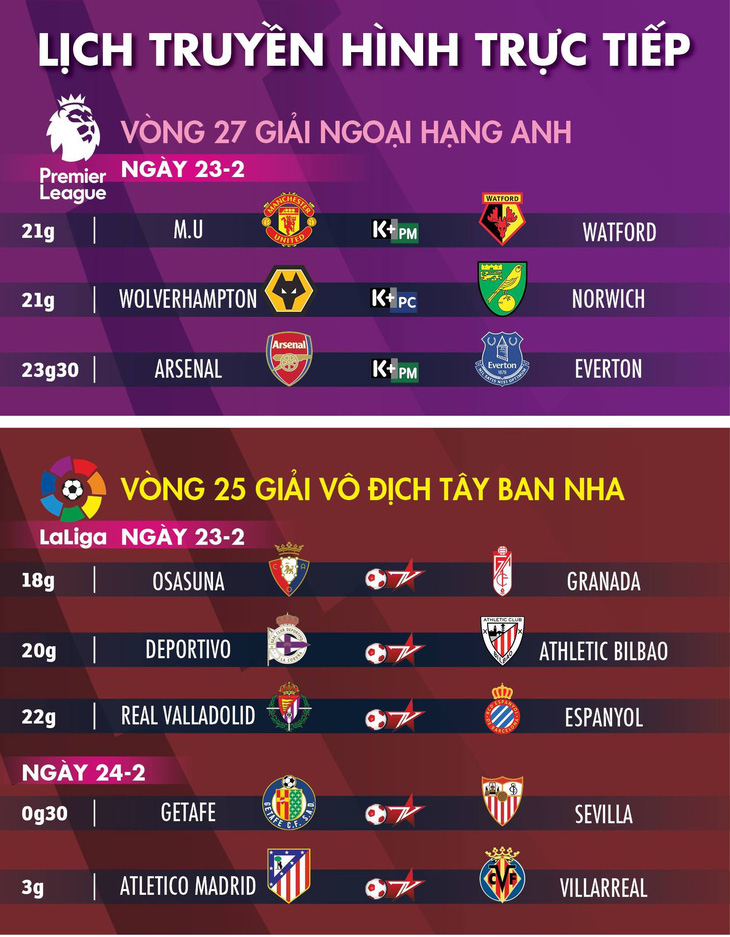 Lịch trực tiếp bóng đá châu Âu 23-2: MU và Arsenal quyết có 3 điểm - Ảnh 1.