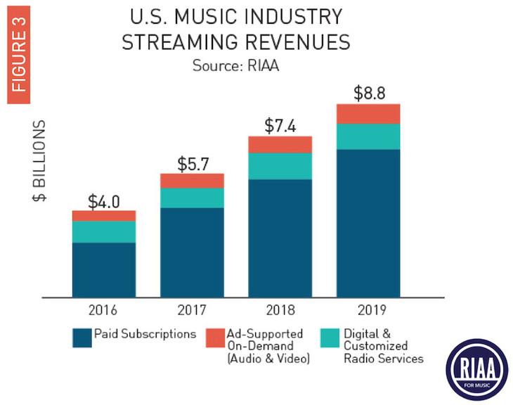 Streaming tạo đà tăng trưởng cho ngành công nghiệp âm nhạc Mỹ - Ảnh 1.