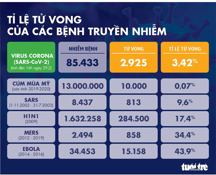 Dịch COVID-19 ngày 29-2: Hàn Quốc 3.150 ca nhiễm, Iran gần 600 ca - Ảnh 2.