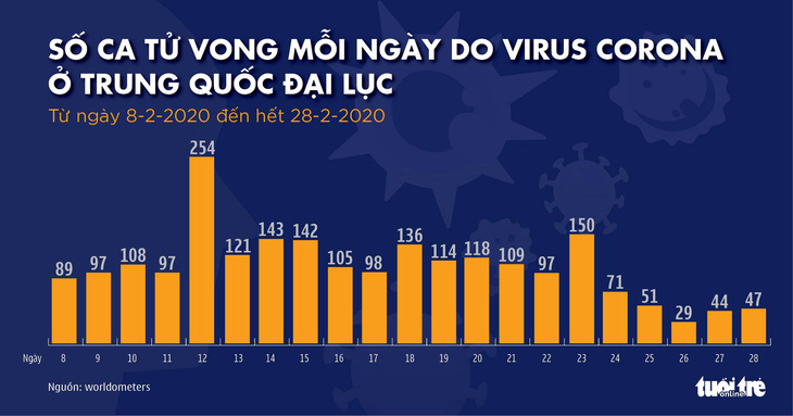 Dịch COVID-19 ngày 29-2: Hàn Quốc 3.150 ca nhiễm, Iran gần 600 ca - Ảnh 6.