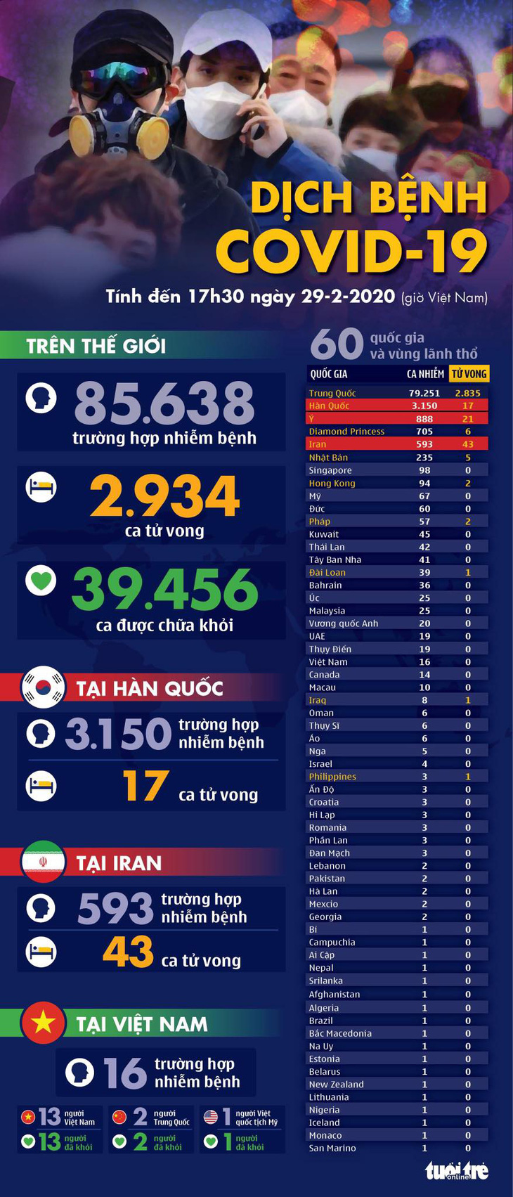 Dịch COVID-19 ngày 29-2: Hàn Quốc 3.150 ca nhiễm, Iran gần 600 ca - Ảnh 1.