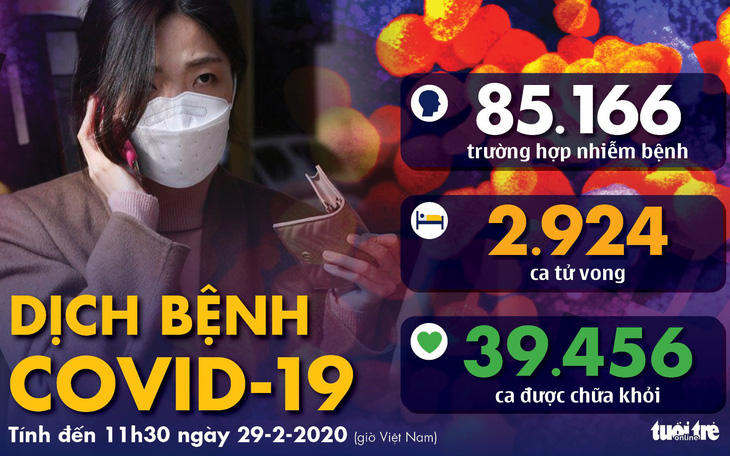 Dịch COVID-19 ngày 29-2: Hàn Quốc gần 3.000 ca nhiễm, Trung Quốc 39.000 ca hồi phục