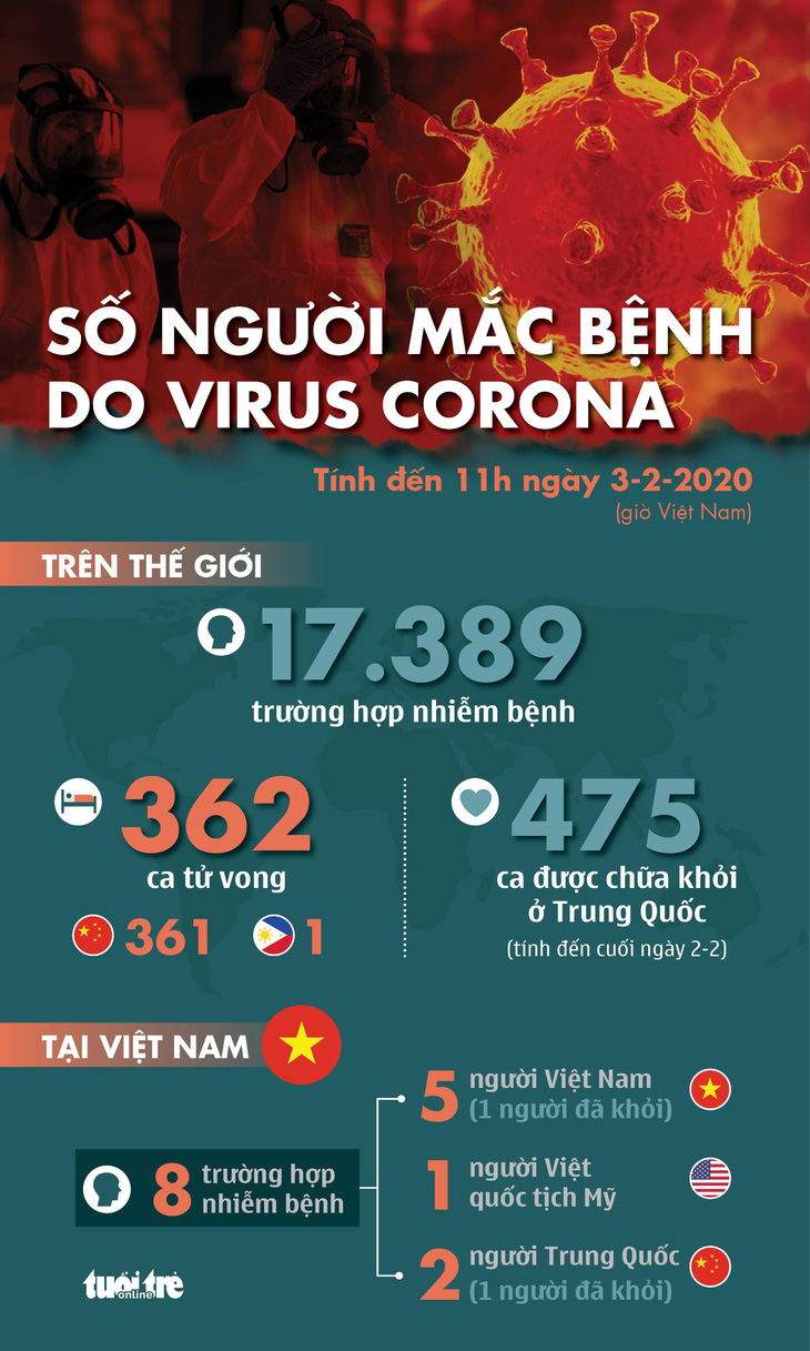 Cập nhật dịch corona ngày 3-2: 475 người nhiễm ở Trung Quốc được xuất viện - Ảnh 1.