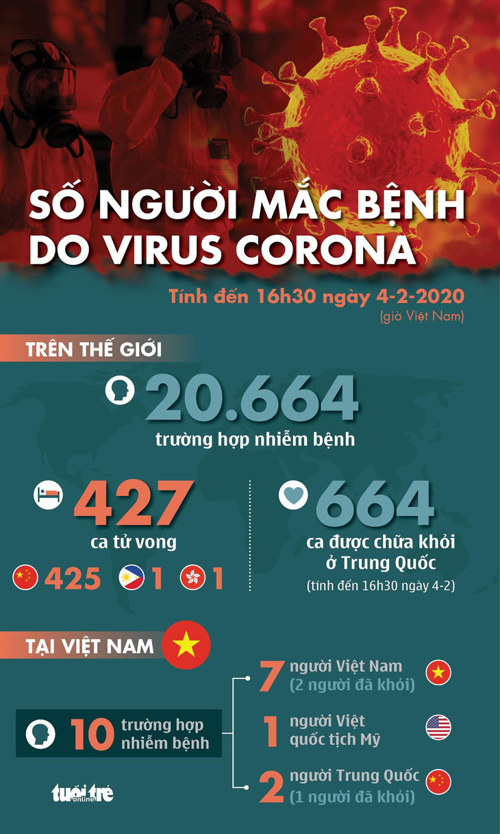 Cập nhật dịch corona ngày 4-2: WHO kêu gọi nối lại các chuyến bay tới Trung Quốc - Ảnh 1.