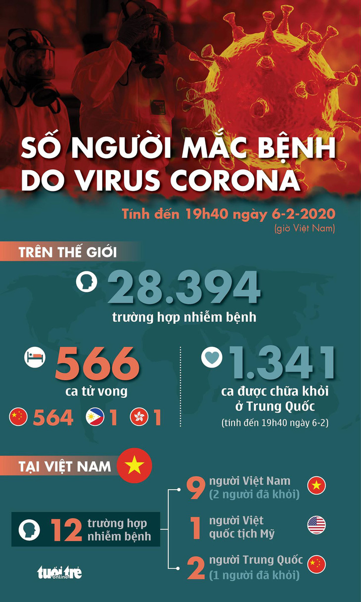 Dịch virus corona ngày 6-2: 1.341 người được chữa khỏi - Ảnh 1.