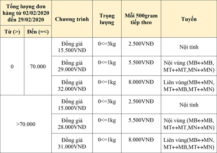 J&T Express tung khuyến mãi đồng giá cước phí sau Tết - Ảnh 2.