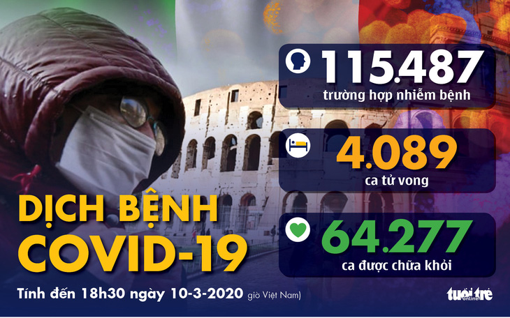 Dịch COVID-19 ngày 10-3: Ý có 9.172 ca, tất cả 27 nước EU có ca nhiễm