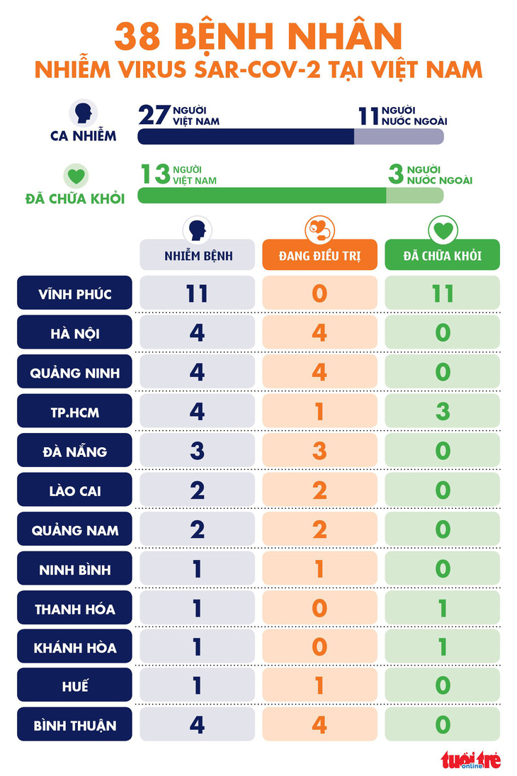 Thêm 3 ca nhiễm COVID-19 mới, đều liên quan bệnh nhân số 34 ở Bình Thuận - Ảnh 2.