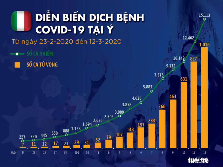 Dịch COVID-19 ngày 13-3: Tổng thống Trump dự kiến tuyên bố tình trạng khẩn cấp quốc gia - Ảnh 2.