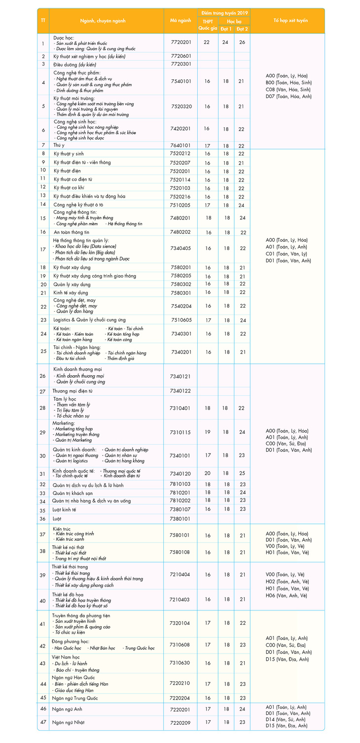 HUTECH điều chỉnh phương án tuyển sinh 2020, nhận xét học bạ từ ngày 16-3 - Ảnh 2.