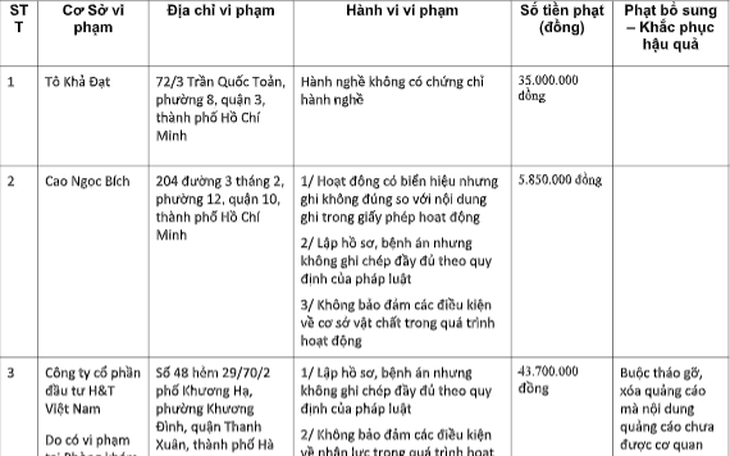 TP.HCM phạt nhiều cơ sở khám chữa bệnh 150 triệu