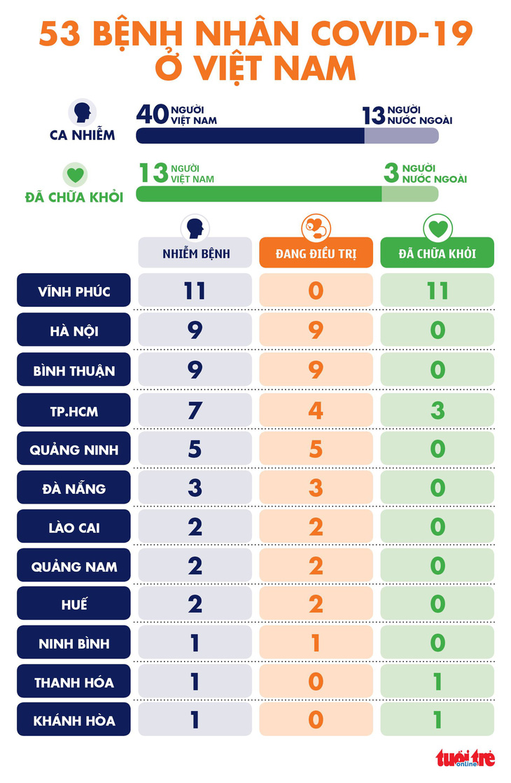 Việt Nam ghi nhận ca COVID-19 thứ 50, 51, 52, 53, trong đó một ở TP.HCM - Ảnh 3.