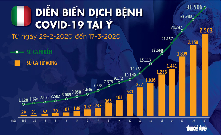 Dịch COVID-19 ngày 18-3: Cảnh báo thổi bay 25 triệu việc làm - Ảnh 4.