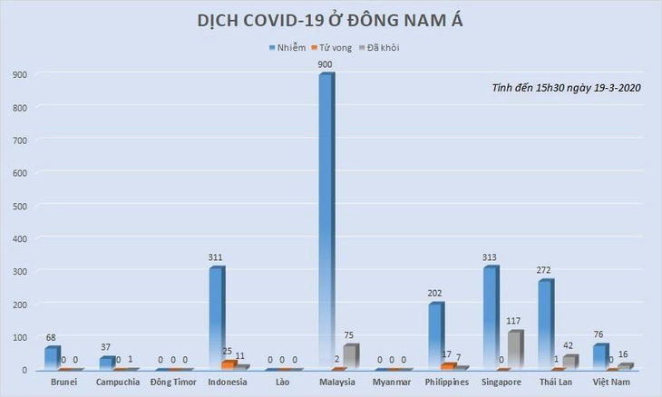 Dịch COVID-19 ngày 19-3: Tây Ban Nha và Iran thêm hàng trăm ca tử vong - Ảnh 3.