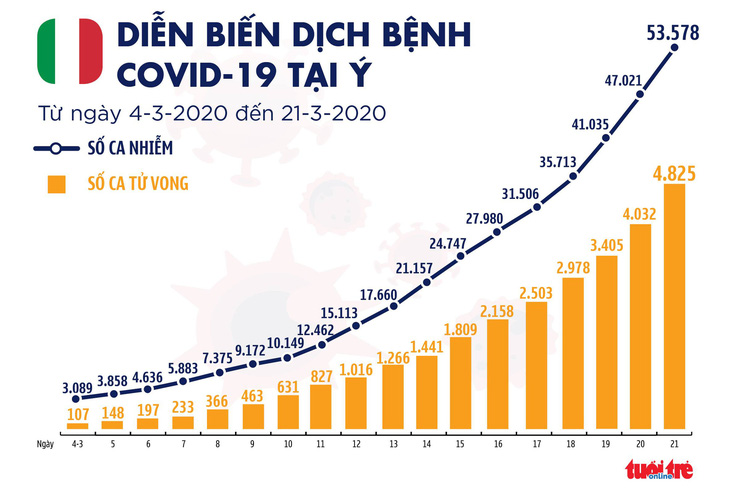 Dịch COVID-19 sáng 22-3: Ý hơn 4.800 ca tử vong, hơn 6.000 người hồi phục - Ảnh 4.