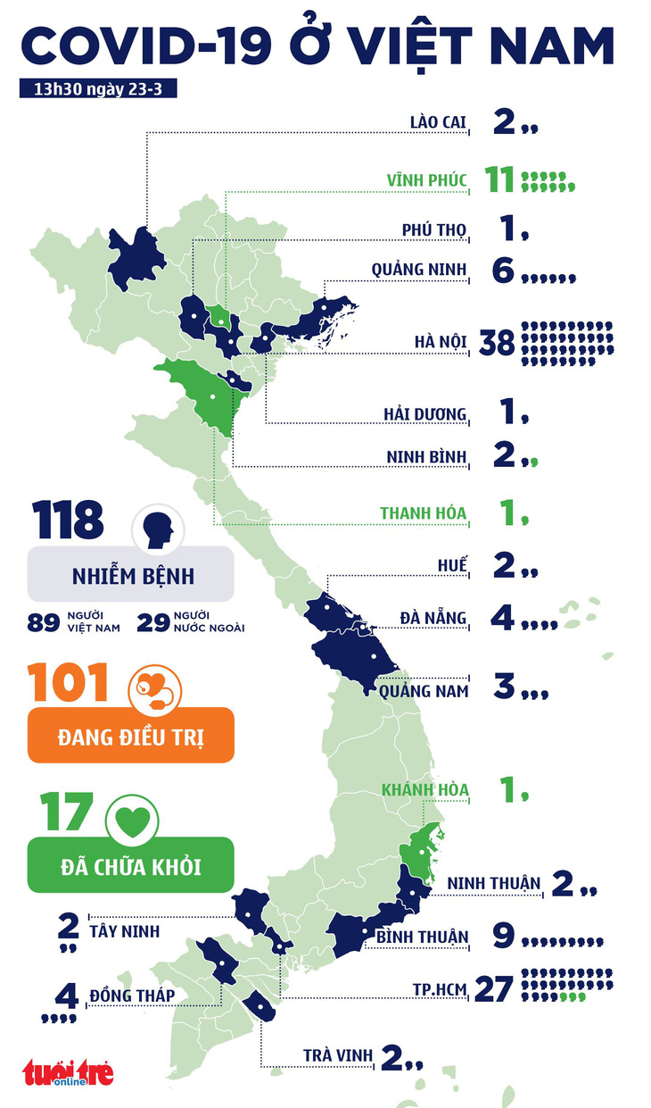 Việt Nam có 2 ca bệnh từ Campuchia về nước, nâng lên 118 ca COVID-19 - Ảnh 3.