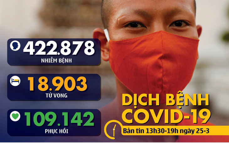 Dịch COVID-19 trưa 25-3: Malaysia phong tỏa toàn quốc thêm 14 ngày, Đức thêm 4.200 ca nhiễm