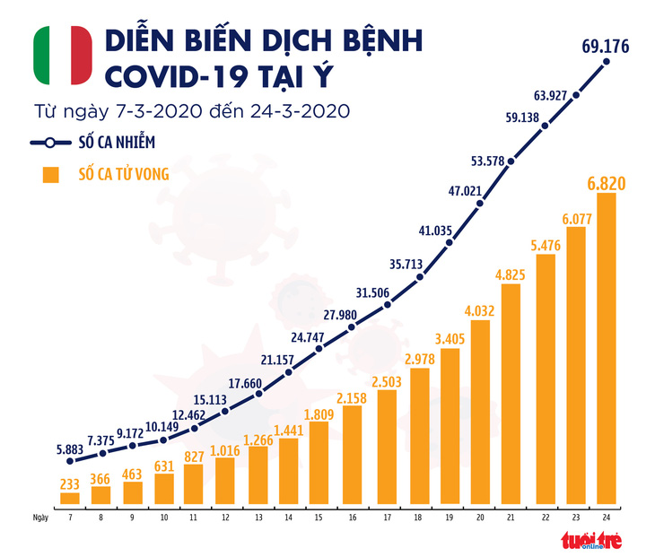 Dịch COVID-19 sáng 25-3: Số ca nhiễm ở Thái Lan lên gần 950, Ý thêm 743 ca tử vong - Ảnh 5.