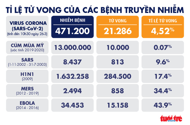 Dịch COVID-19 sáng 26-3: Thái Lan hơn 1.000 ca nhiễm, Mỹ 1.000 người tử vong - Ảnh 5.