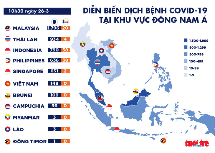 Dịch COVID-19 sáng 26-3: Thái Lan hơn 1.000 ca nhiễm, Mỹ 1.000 người tử vong - Ảnh 2.