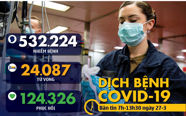 Dịch COVID-19 sáng 27-3: Mỹ thêm gần 15.000 ca nhiễm, vượt Trung Quốc cao nhất thế giới