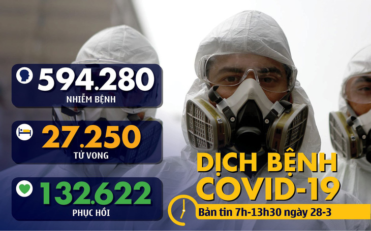 Dịch COVID-19 sáng 28-3: Mỹ hơn 100.000 ca bệnh, Ý thêm gần 1.000 ca tử vong