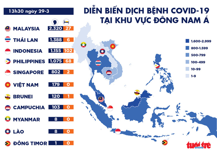 Dịch COVID-19 chiều 29-3: Đông Nam Á có thêm nhiều ca nhiễm - Ảnh 2.