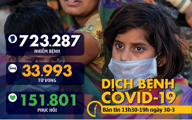 Dịch COVID-19 chiều 30-3: Ý hơn 97.000 ca nhiễm, bảo hiểm Mỹ nói người bệnh ‘đừng lo viện phí