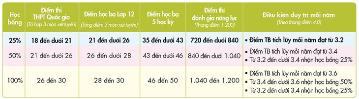 Trường đại học mở cửa bằng nhiều chính sách học bổng tuyển sinh 2020 - Ảnh 3.