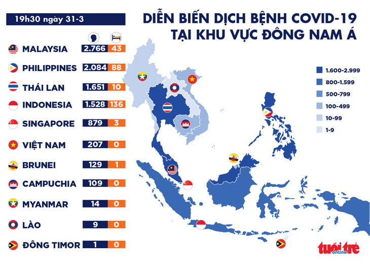 Dịch COVID-19 tối 31-3: Indonesia tuyên bố tình trạng khẩn cấp quốc gia - Ảnh 3.