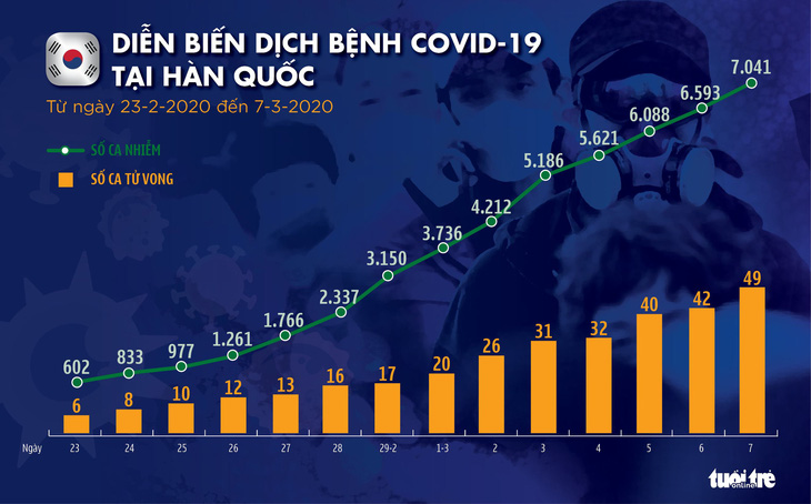 Dịch COVID-19 ngày 7-3: Việt Nam có 20 ca nhiễm, Hàn Quốc hơn 7.000 ca - Ảnh 2.