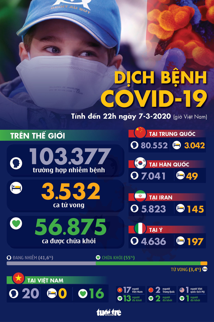 Dịch COVID-19 ngày 7-3: Việt Nam có 20 ca nhiễm, Hàn Quốc hơn 7.000 ca - Ảnh 1.