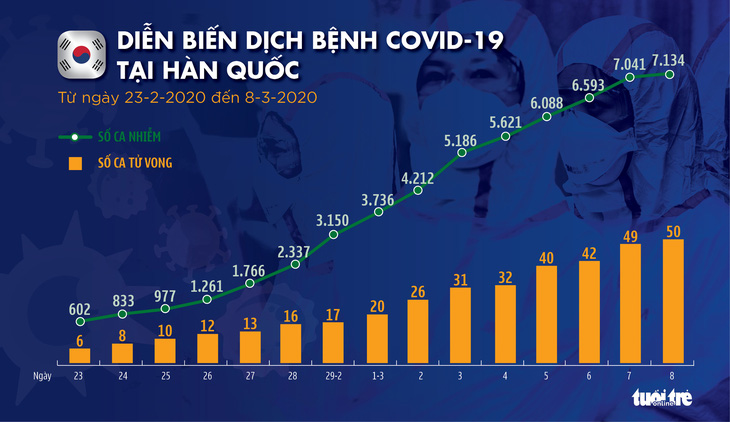 Dịch COVID-19 ngày 8-3: Ý tăng hơn 1.200 ca trong 1 ngày, tỉ lệ tăng ở Hàn Quốc giảm - Ảnh 4.