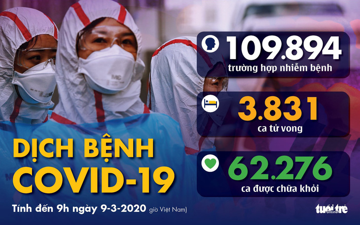 Dịch COVID-19 ngày 9-3: Ý thêm 1.500 người bệnh, Đức thêm 210