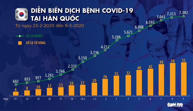 Dịch COVID-19 ngày 9-3: Iran thêm 43 người chết, Ý thêm 1.500 người bệnh - Ảnh 2.