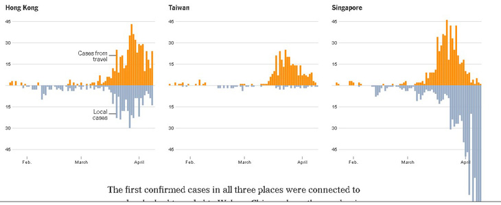 Vì sao số ca nhiễm tăng vọt tại Singapore, Hong Kong, Đài Loan? - Ảnh 2.