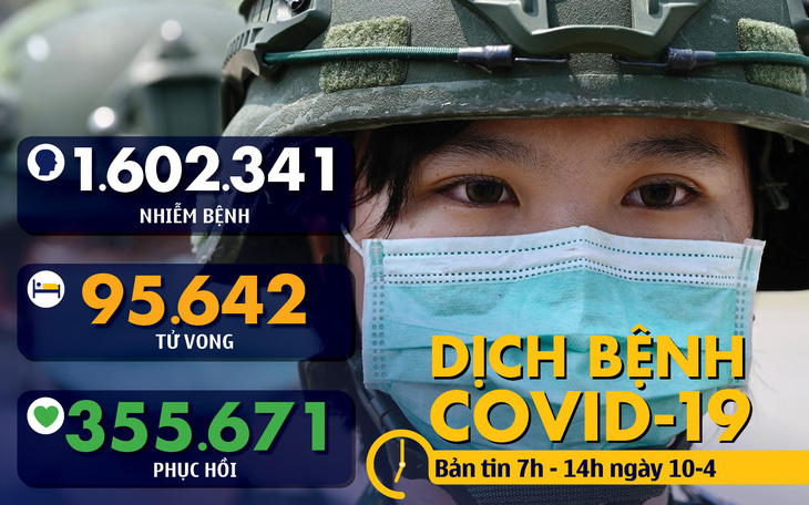 Dịch COVID-19 sáng 10-4: Thế giới hơn 1,6 triệu ca nhiễm, Thủ tướng Anh rời khoa chăm sóc đặc biệt