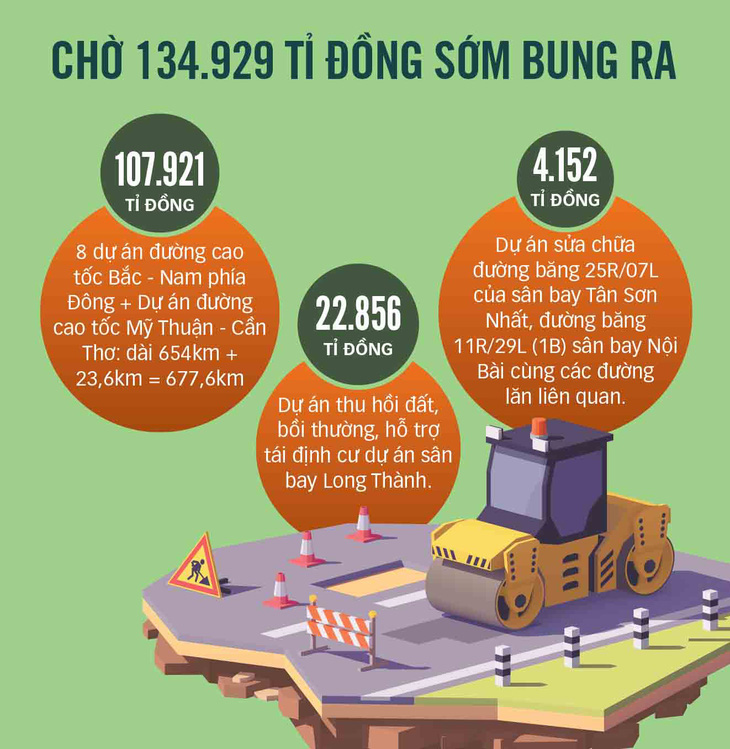 700.000 tỉ đồng chờ giải ngân thúc đẩy đầu tư công - Ảnh 3.