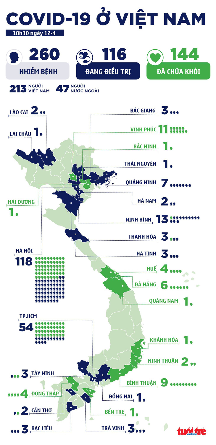 Cập nhật dịch COVID-19 chiều 12-4: Thêm 2 ca từ Mê Linh, cả nước có 260 ca bệnh - Ảnh 2.
