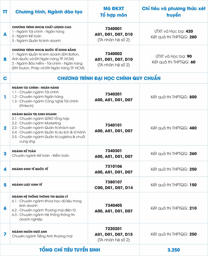 ĐH Ngân hàng TP.HCM tăng chỉ tiêu xét tuyển học bạ - Ảnh 2.