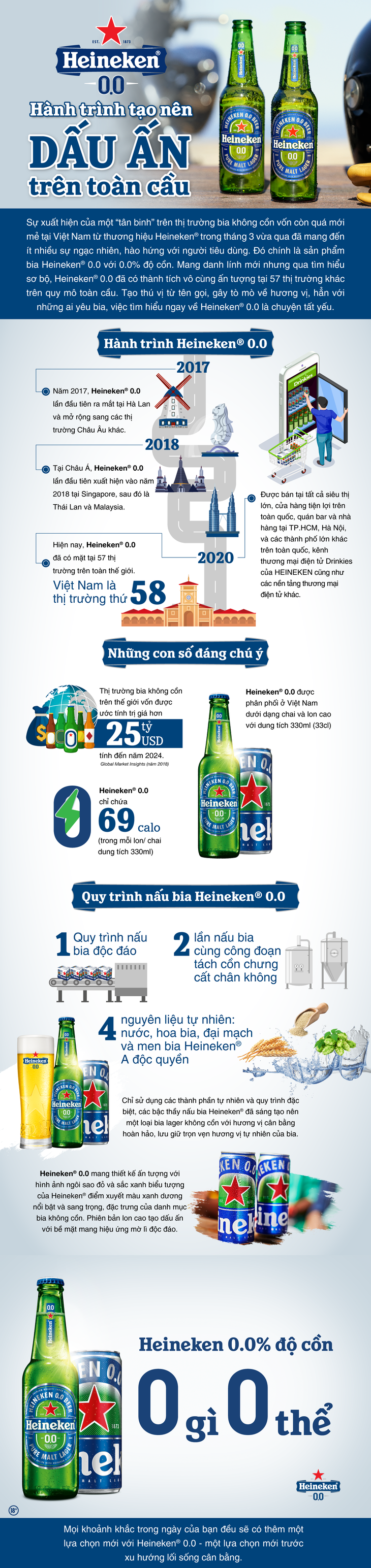 Hành trình tạo nên dấu ấn toàn cầu của Heineken® 0.0 - Ảnh 1.