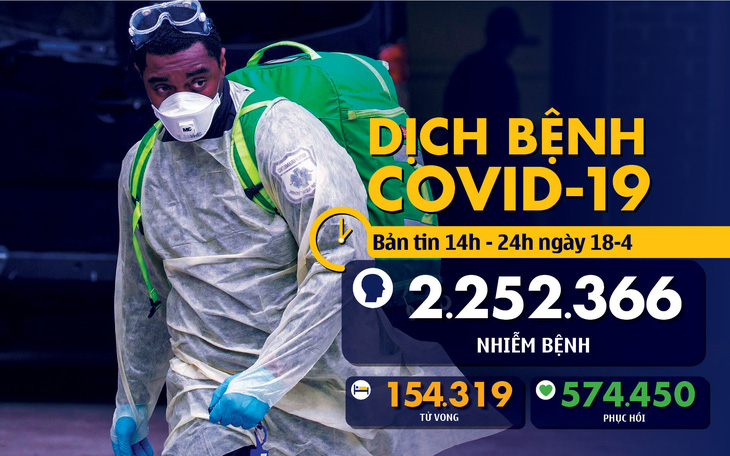 Dịch COVID-19 chiều 18-4: Việt Nam tiếp tục không có ca bệnh mới, Singapore tăng kỷ lục