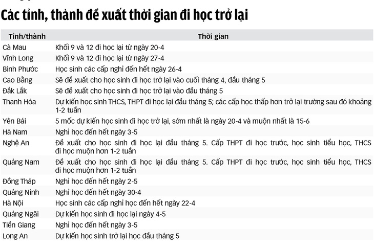 Đi học trở lại: ưu tiên học sinh cuối cấp - Ảnh 2.