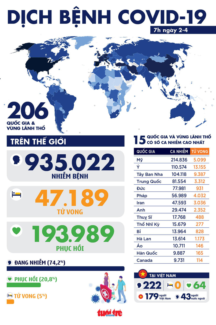 Dịch COVID-19 sáng 2-4: Tổng số ca nhiễm hơn 930.000, hồi phục gần 200.000 - Ảnh 1.