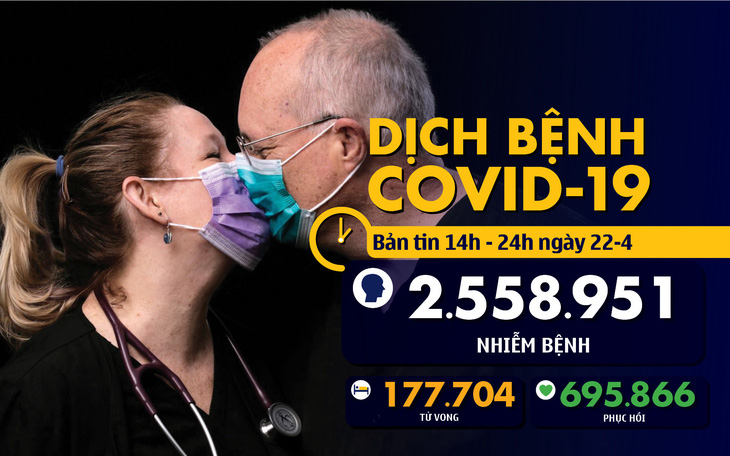 Dịch COVID-19 chiều 22-4: Việt Nam thêm 6 người khỏi bệnh, Singapore vượt 10.000 ca nhiễm